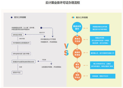 云計算服務牌照申請難嗎？一文詳解IDC牌照申請流程與咨詢策劃服務
