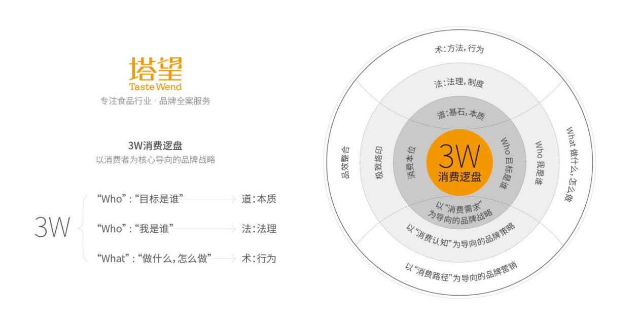 塔望核心業務介紹 食品品牌咨詢與策劃服務解析